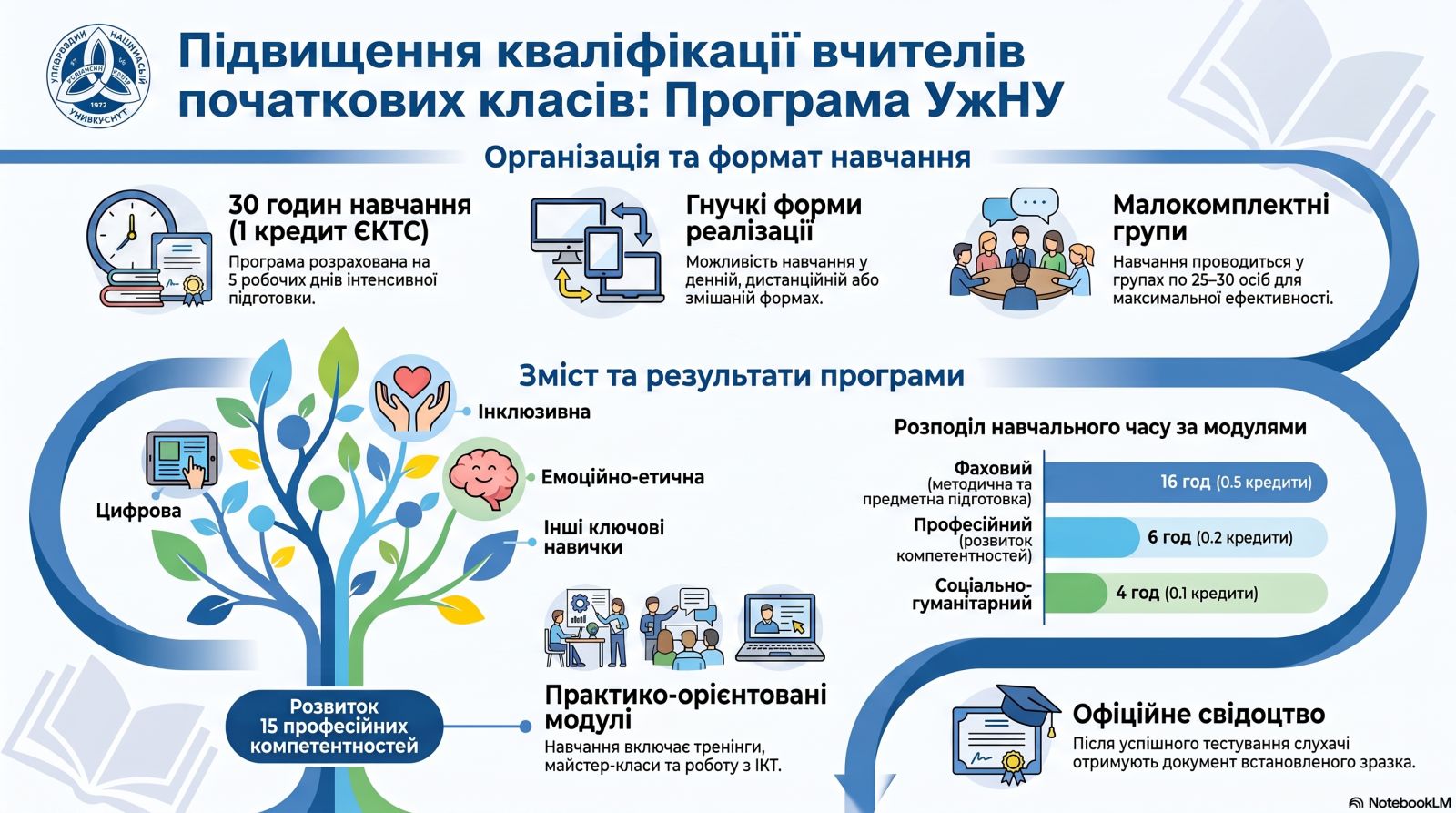 Програма  підвищення кваліфікації учителів початкових класів