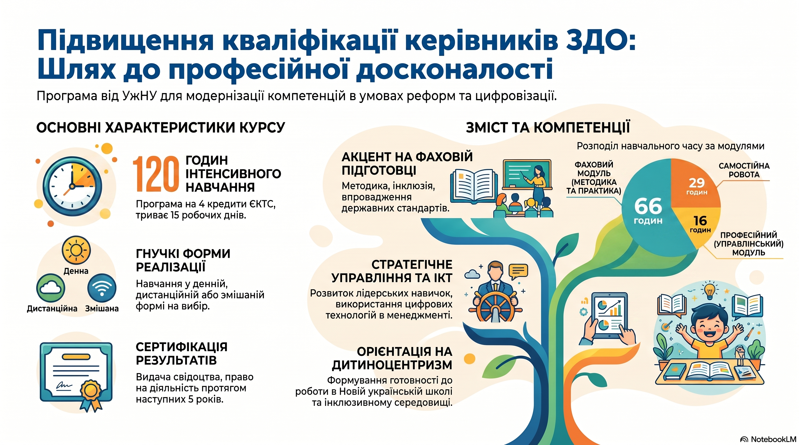 Програма  підвищення кваліфікації директорів(завідувачів) закладів  дошкільної освіти