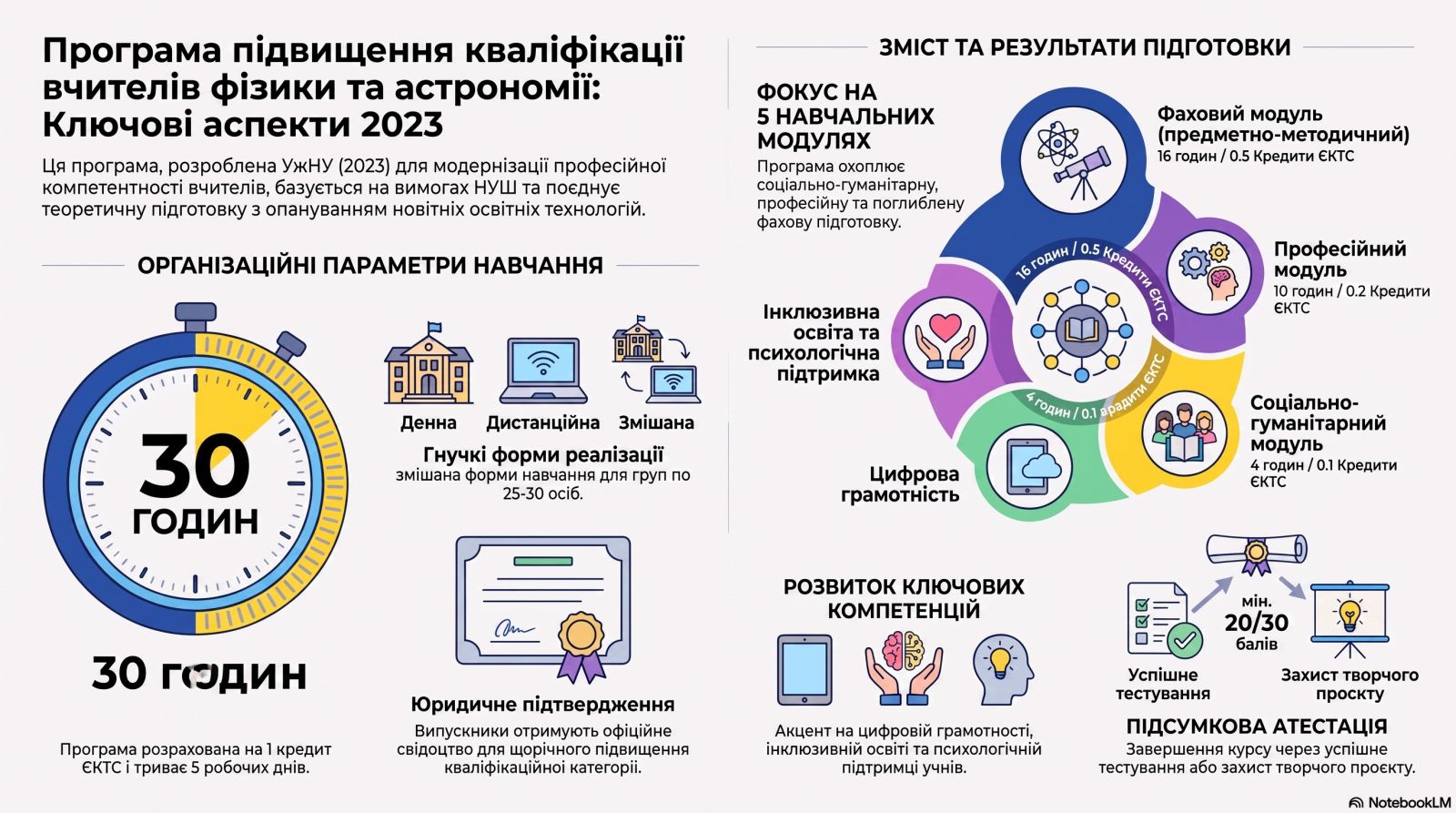Програма  підвищення кваліфікації учителів фізики та астрономії   закладів загальної середньої освіти