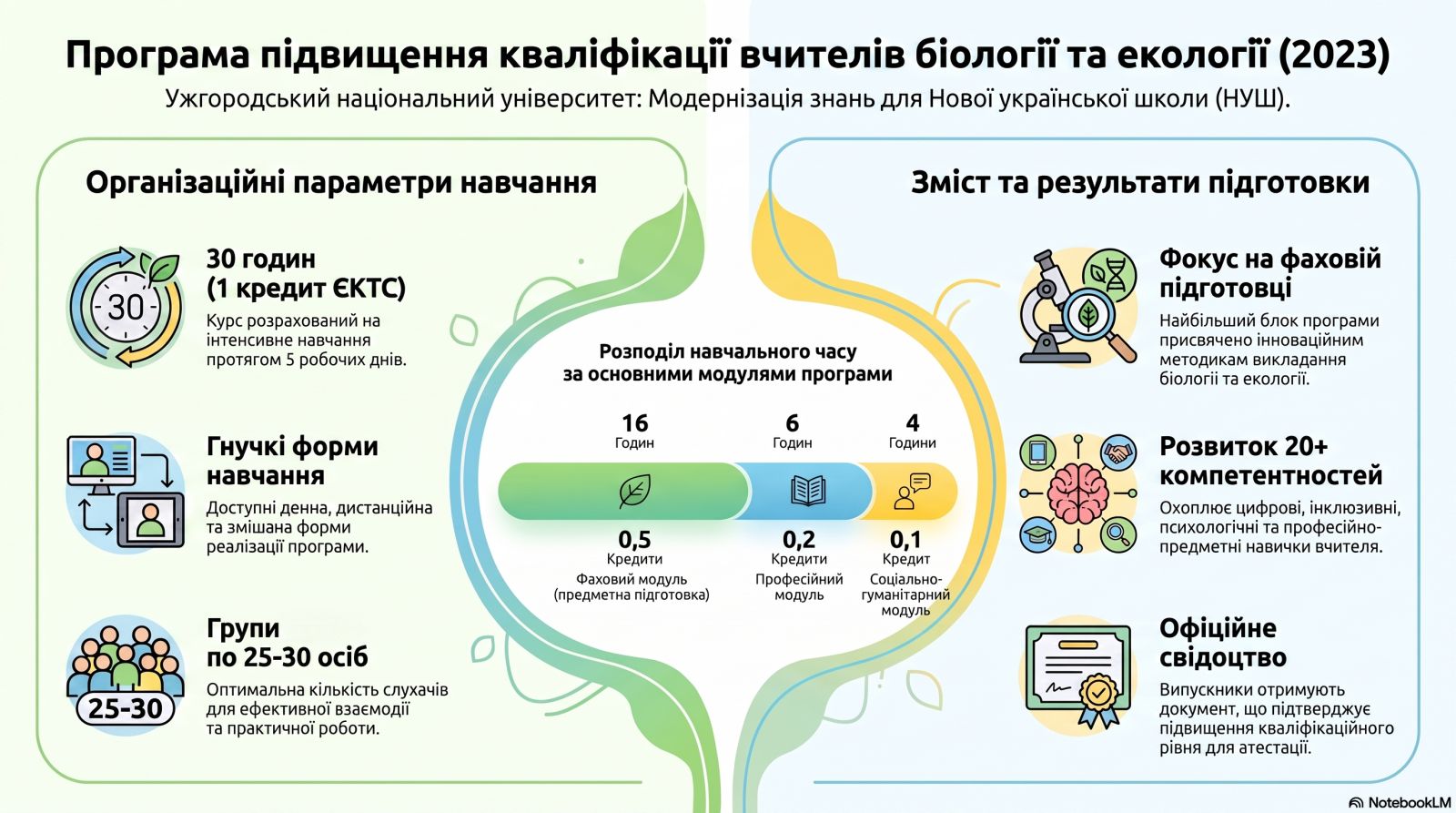 Програма  підвищення кваліфікації учителів біології та екології    закладів загальної середньої освіти