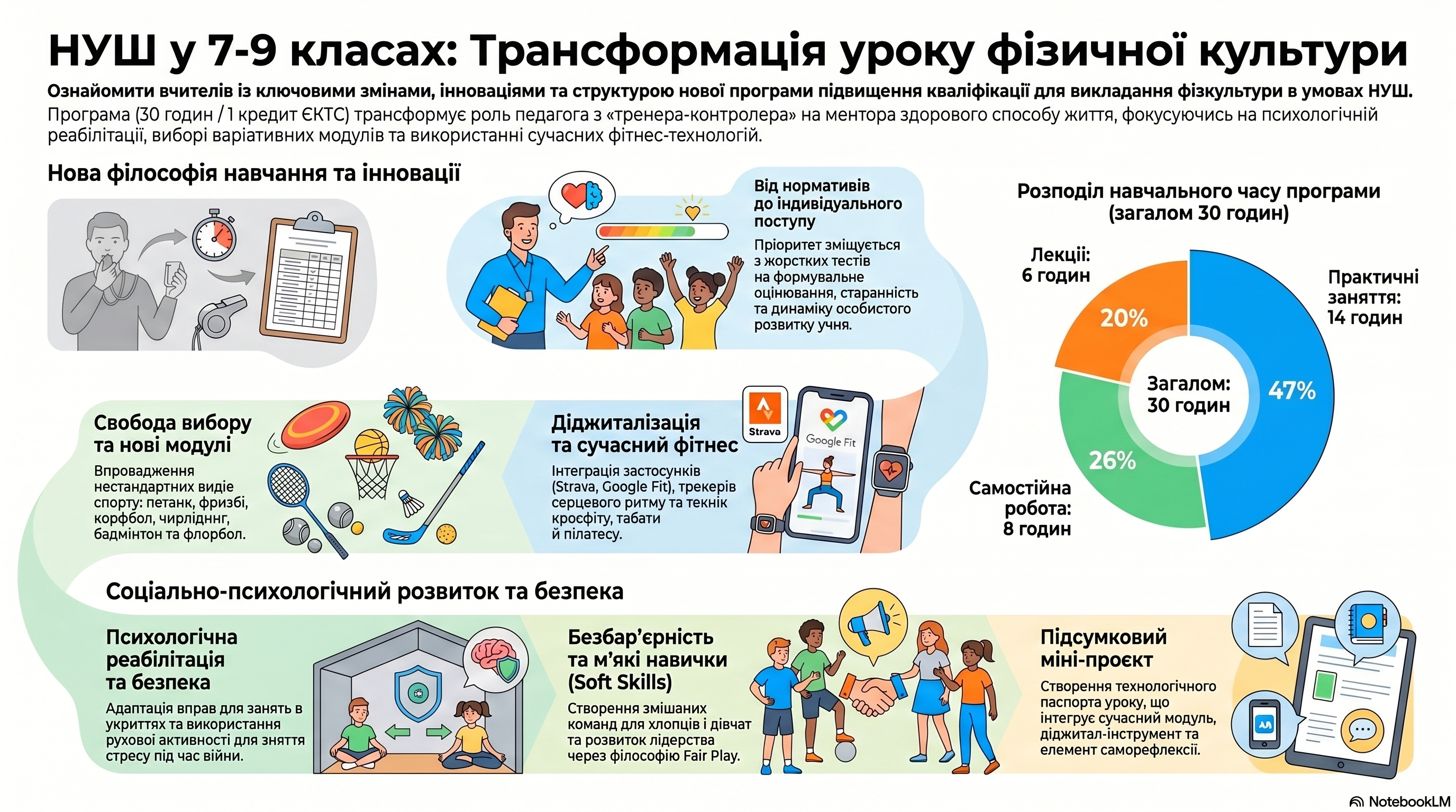 БАЗОВА СЕРЕДНЯ ОСВІТА: СУЧАСНІ ОСВІТНІ ТЕХНОЛОГІЇ  НАВЧАННЯ ФІЗИЧНОЇ КУЛЬТУРИ У 7-9 КЛАСАХ  НУШ
