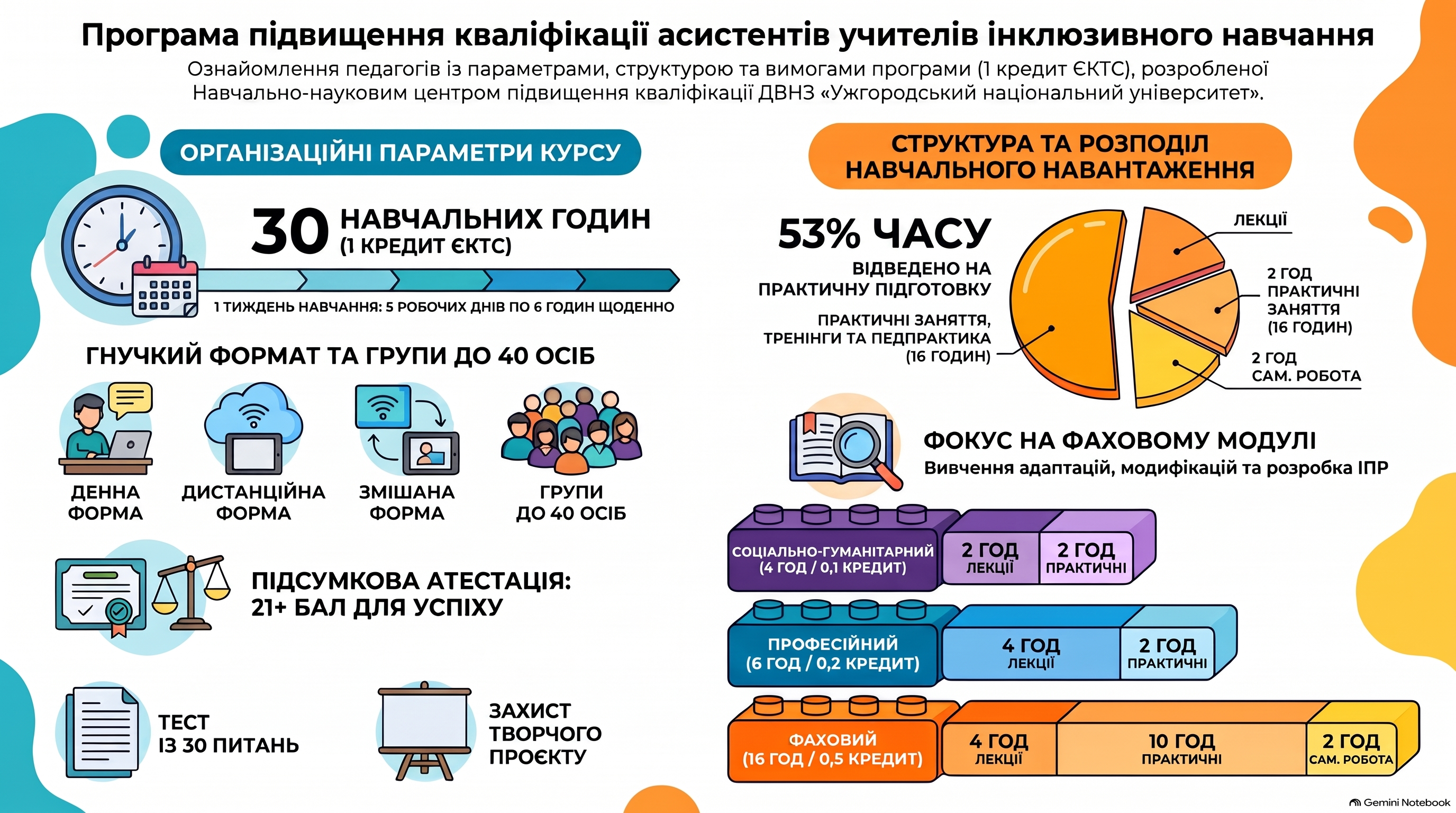 Програма підвищення кваліфікації педагогічних працівників інклюзивного та інтегрованого навчання, асистентів учителів інклюзивного навчання