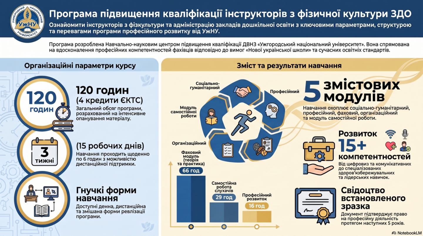 Програма  підвищення кваліфікації  інструкторів з фізичної  культури закладів дошкільної освіти