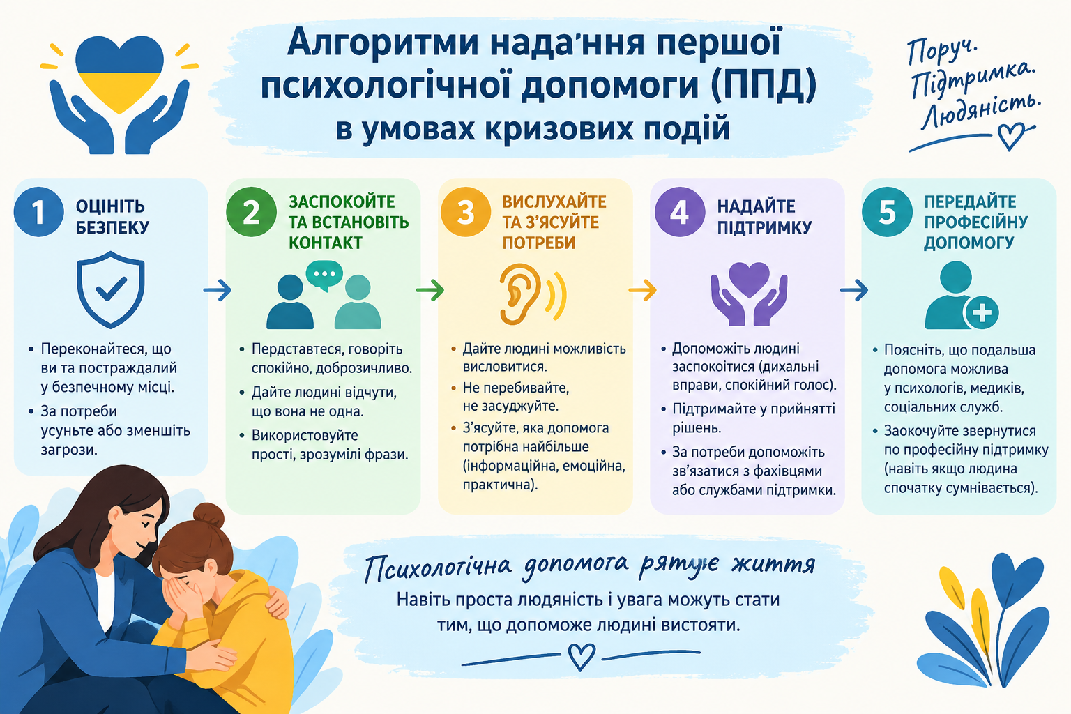 Алгоритми надання першої психологічної допомоги (ППД) в умовах кризових подій