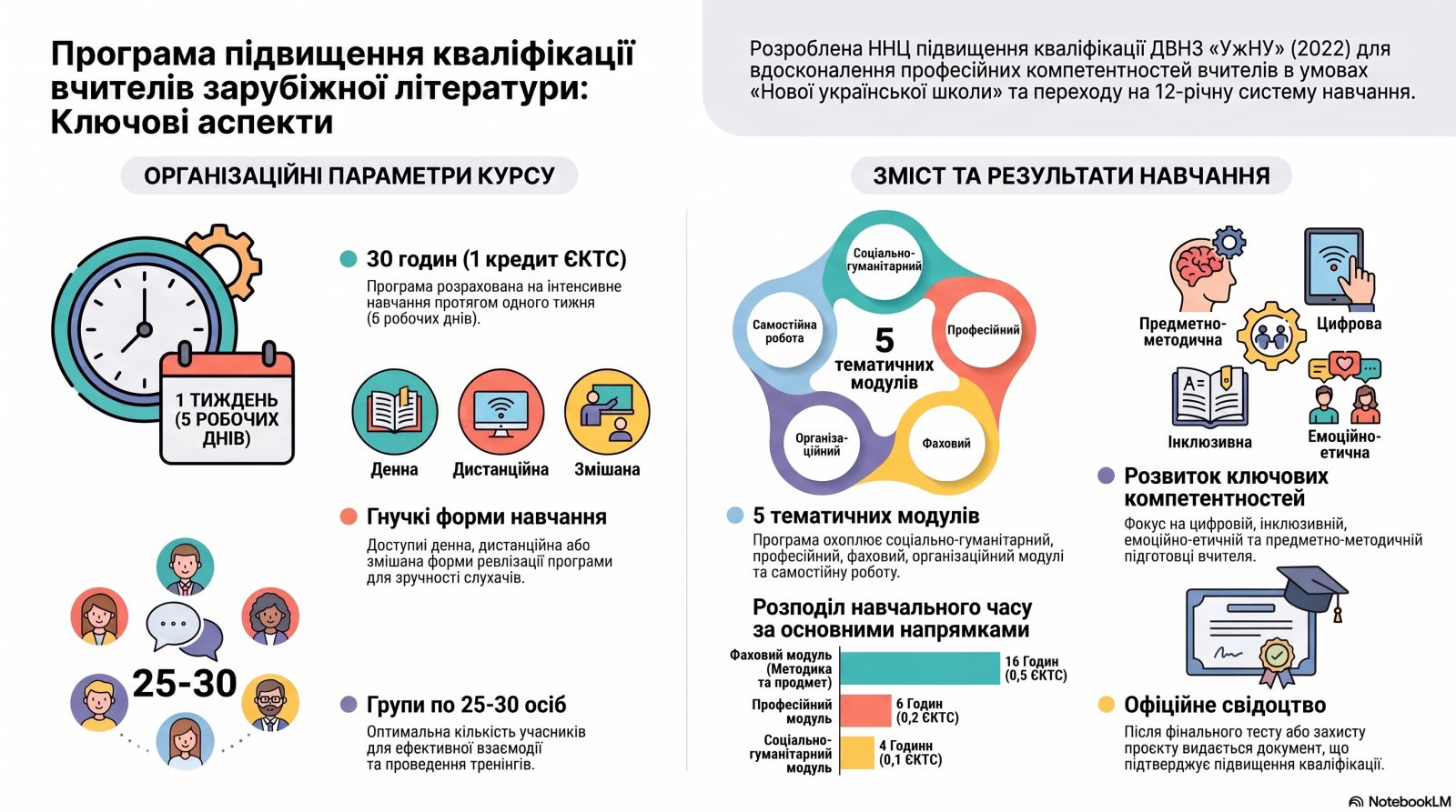 Програма  підвищення кваліфікації учителів зарубіжної  літератури закладів загальної середньої освіти