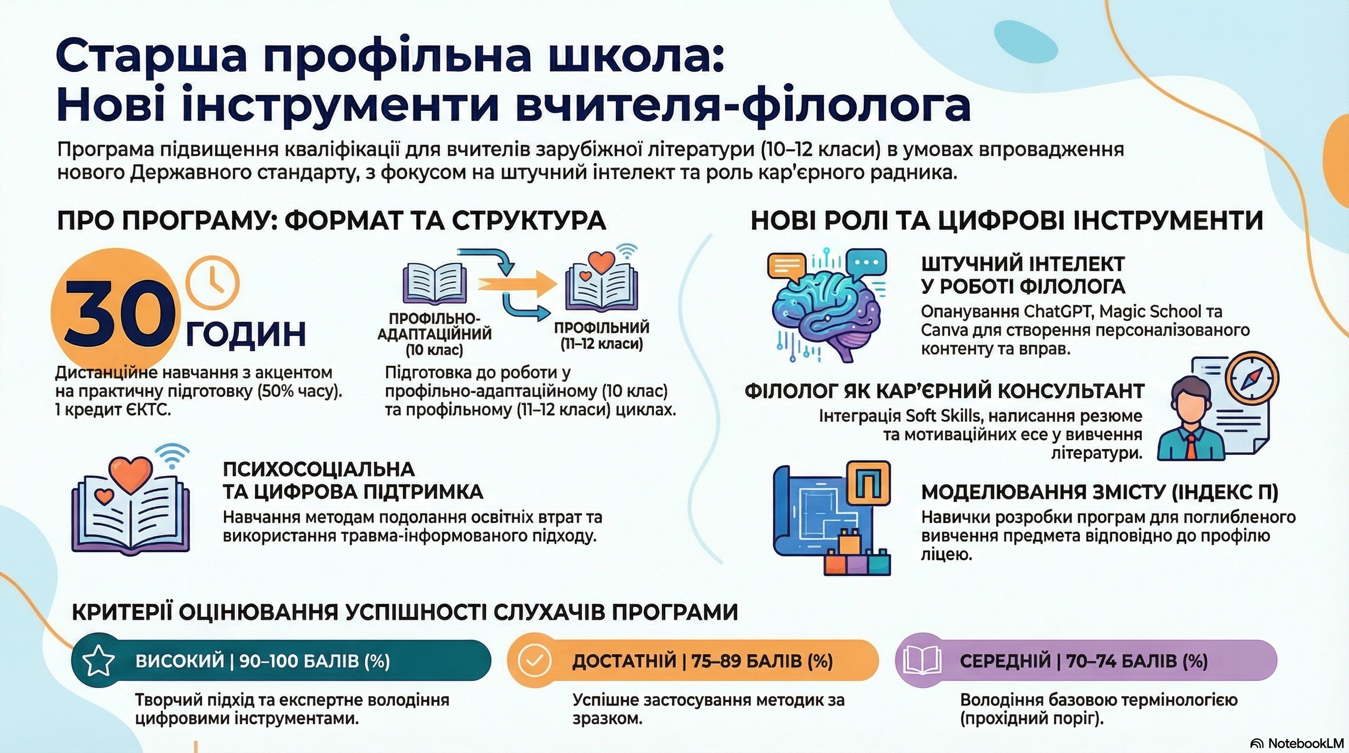 «СТАРША ПРОФІЛЬНА ШКОЛА: ТРАНСФОРМАЦІЯ МОВНО-ЛІТЕРАТУРНОЇ ОСВІТИ ТА НОВІ ІНСТРУМЕНТИ ФІЛОЛОГА» (зарубіжна література)