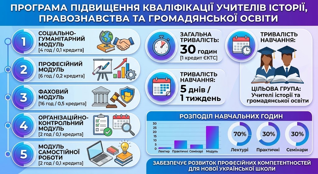 Програма підвищення кваліфікації учителів історії, правознавства та інтегрованого курсу «Громадянська освіта» закладів загальної середньої освіти