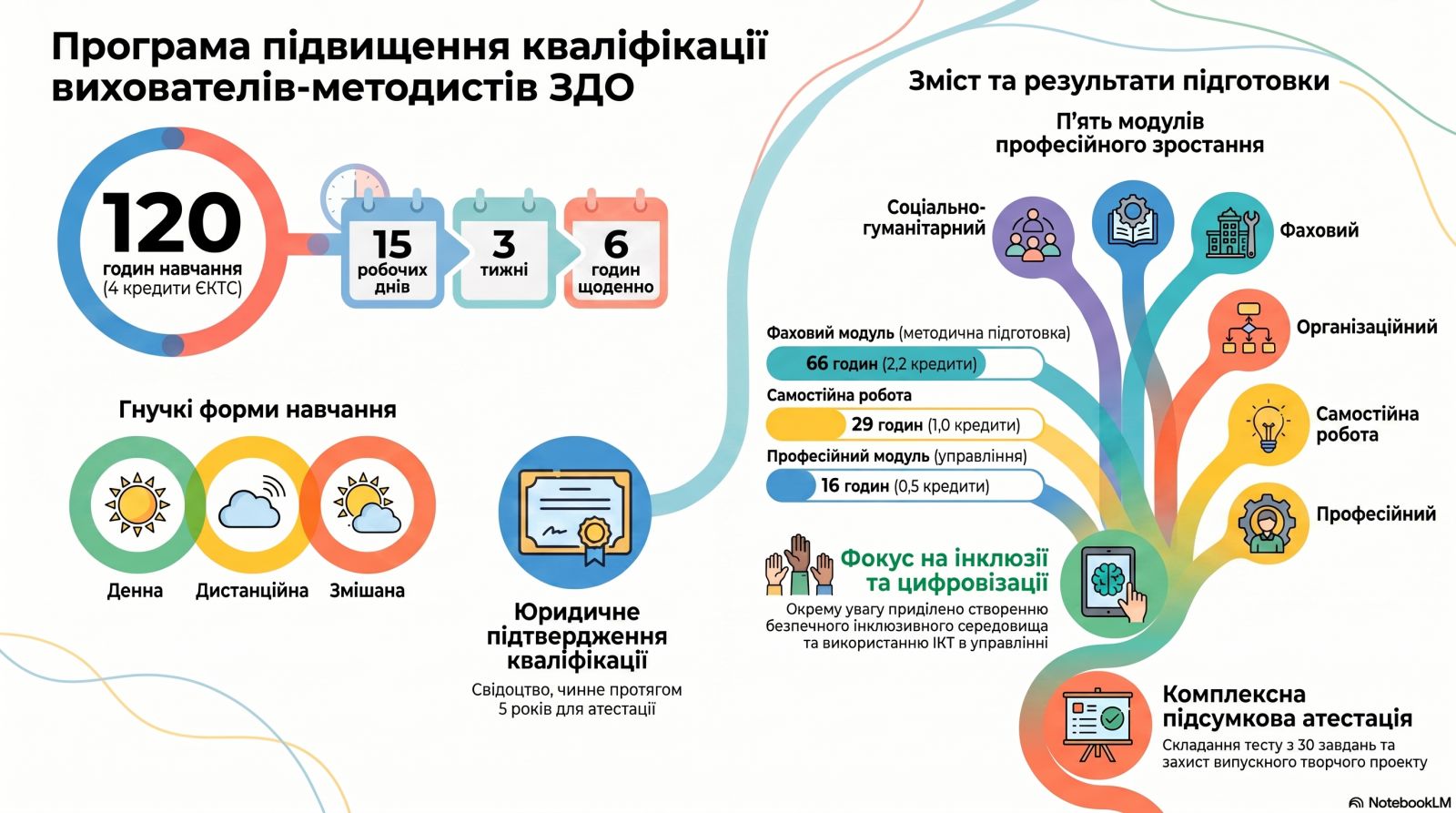 Програма  підвищення кваліфікації вихователів-методистів закладів  дошкільної освіти