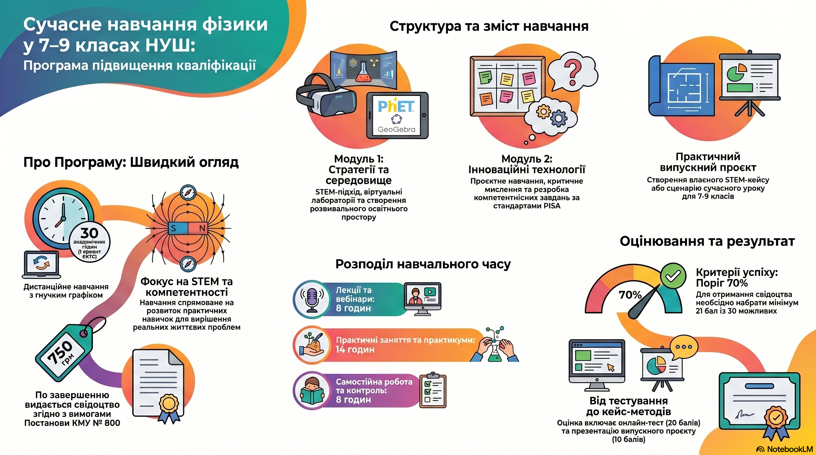 БАЗОВА СЕРЕДНЯ ОСВІТА: СУЧАСНІ ОСВІТНІ ТЕХНОЛОГІЇ  НАВЧАННЯ ФІЗИКИ У 7-9 КЛАСАХ  НУШ
