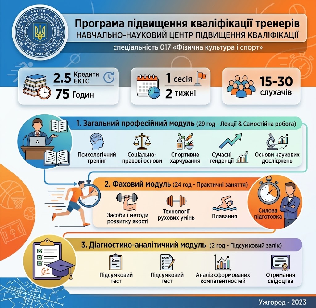 Програма підвищення кваліфікації тренерів, тренерів-викладачів та інших фахівців у сфері фізичної культури і спорту за спеціальністю 017 «Фізична культура і спорт»