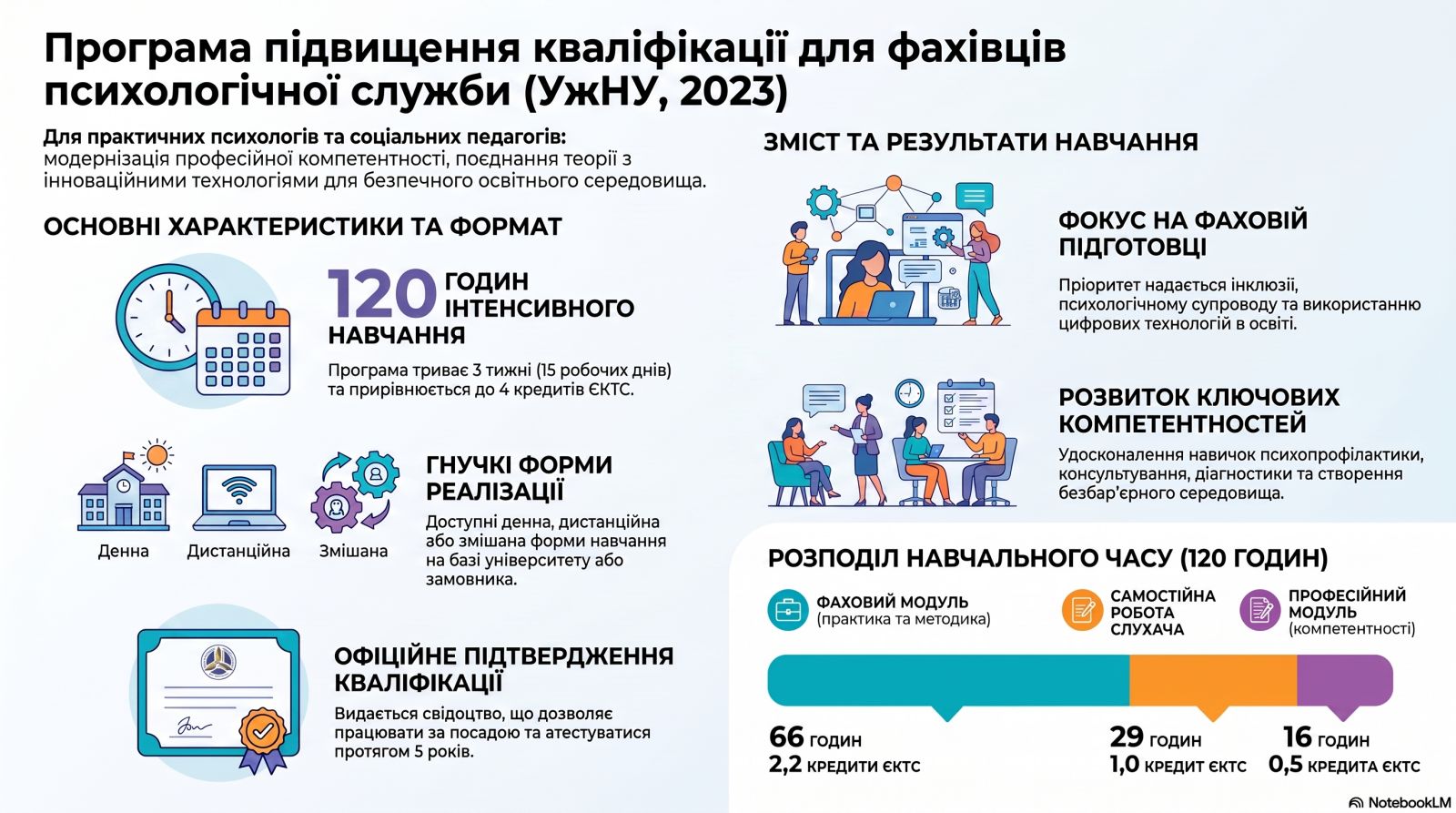 Програма  підвищення кваліфікації практичних психологів і соціальних педагогів  закладів дошкільної освіти, спеціальних закладів, дитячих будинків,  шкіл-інтернатів, навчально-реабілітаційних центрів, центрів соціально психологічної реабілітації