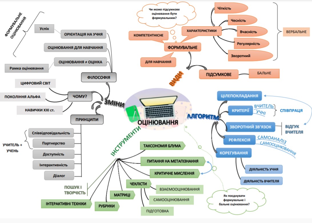 Практика формувального оцінювання