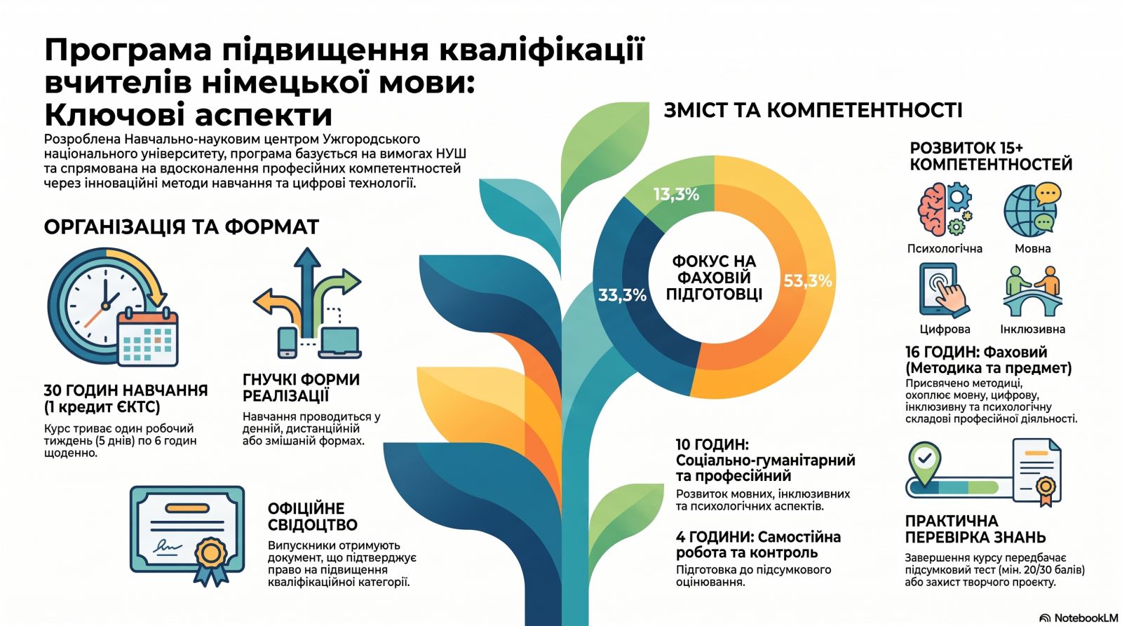 Програма  підвищення кваліфікації учителів німецької мови  закладів загальної середньої освіти