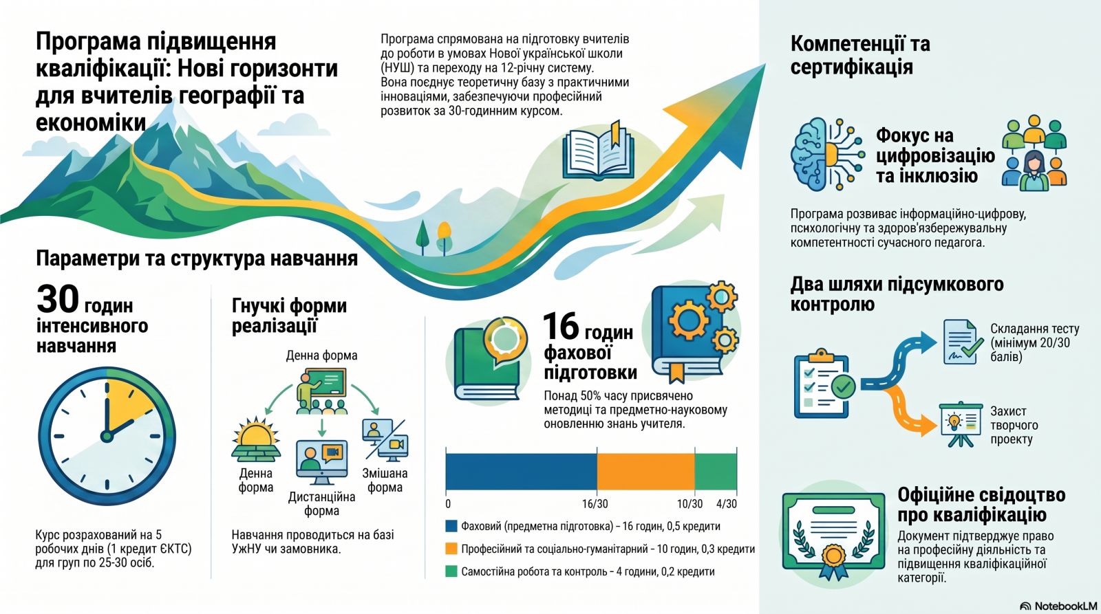 Програма  підвищення кваліфікації учителів географії, економіки,  підприємництва та фінансової грамотності  закладів  загальної середньої освіти