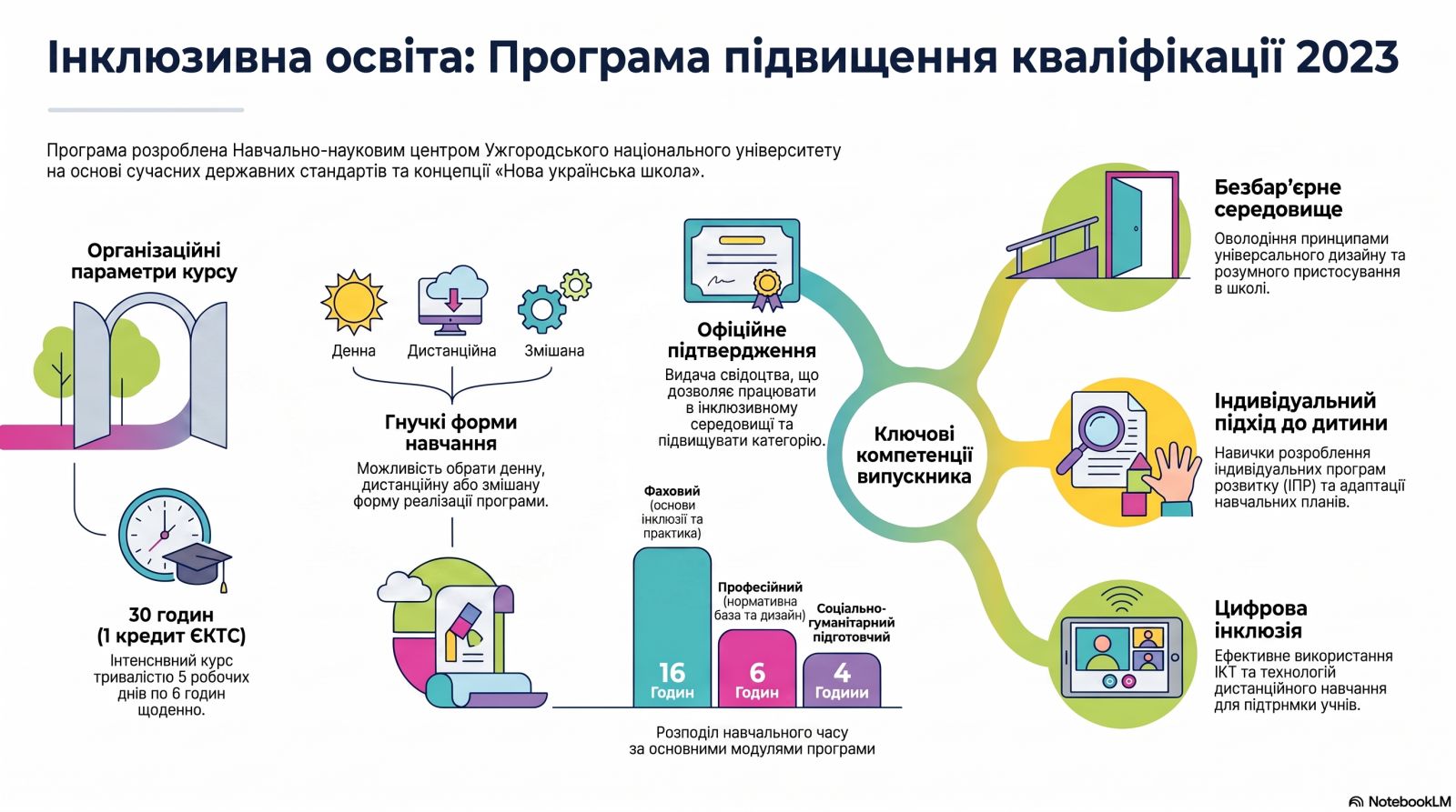 Програма підвищення кваліфікації  за напрямом  «Створення безпечного та інклюзивного освітнього середовища, особливості інклюзивного навчання, забезпечення додаткової підтримки в освітньому процесі дітей з особливими освітніми потребами»