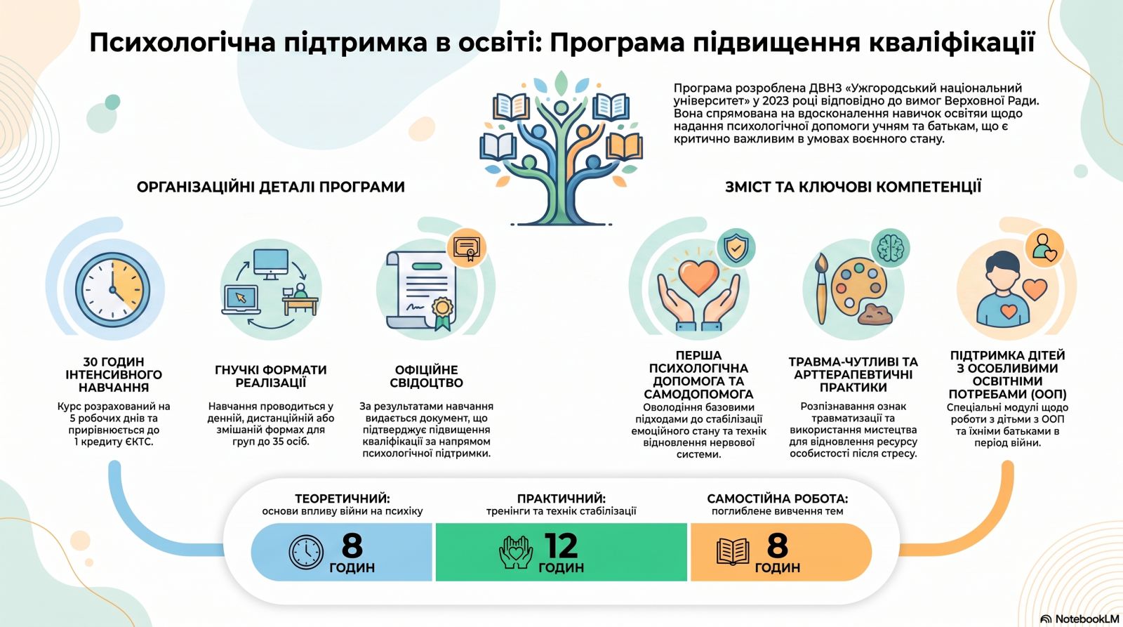 Програма підвищення кваліфікації  за напрямом  «Вдосконалення знань, вмінь і практичних навичок у частині надання психологічної підтримки учасникам освітнього процесу»