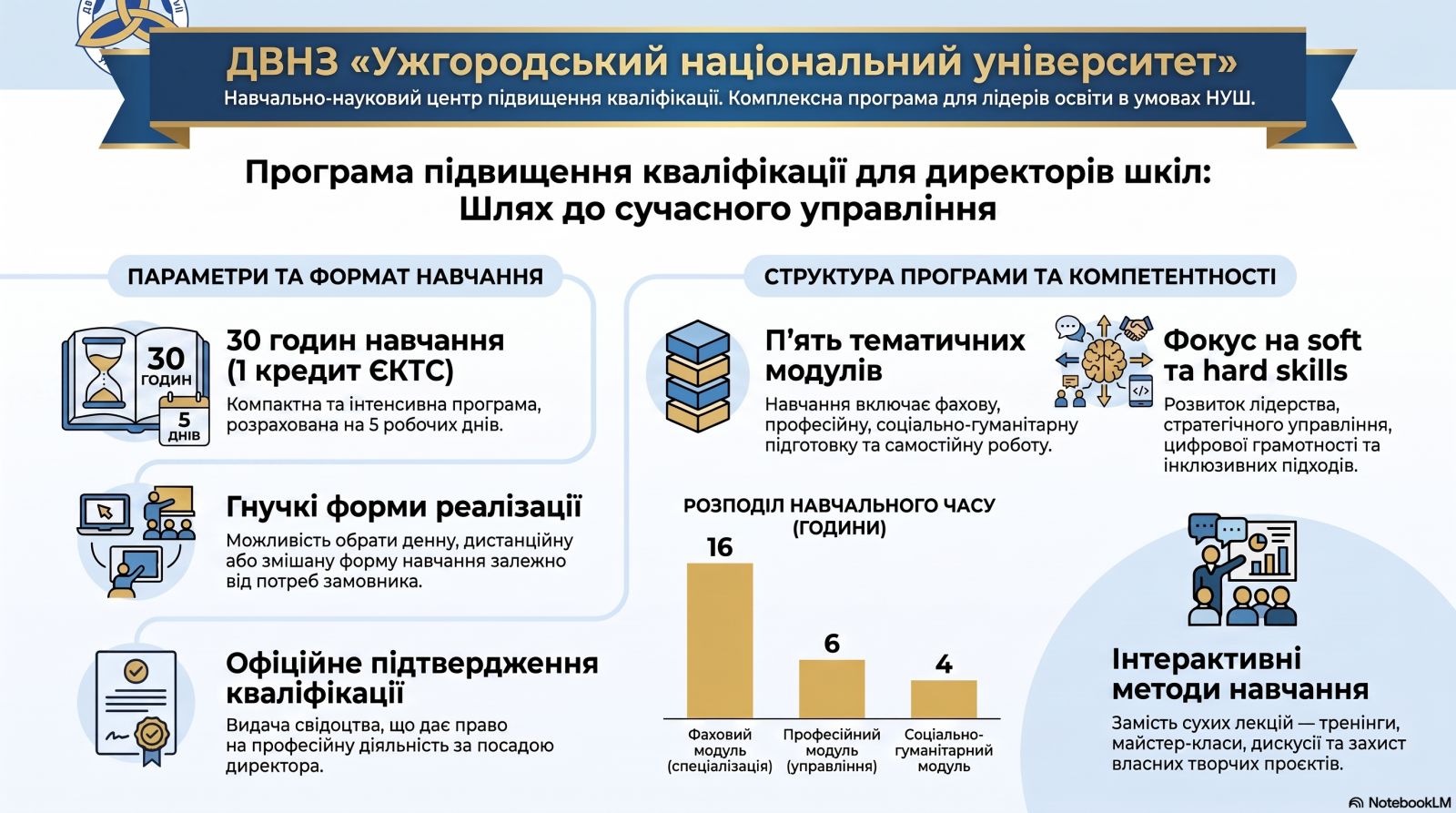 Програма  підвищення кваліфікації керівника (директора)  закладу  загальної середньої освіти