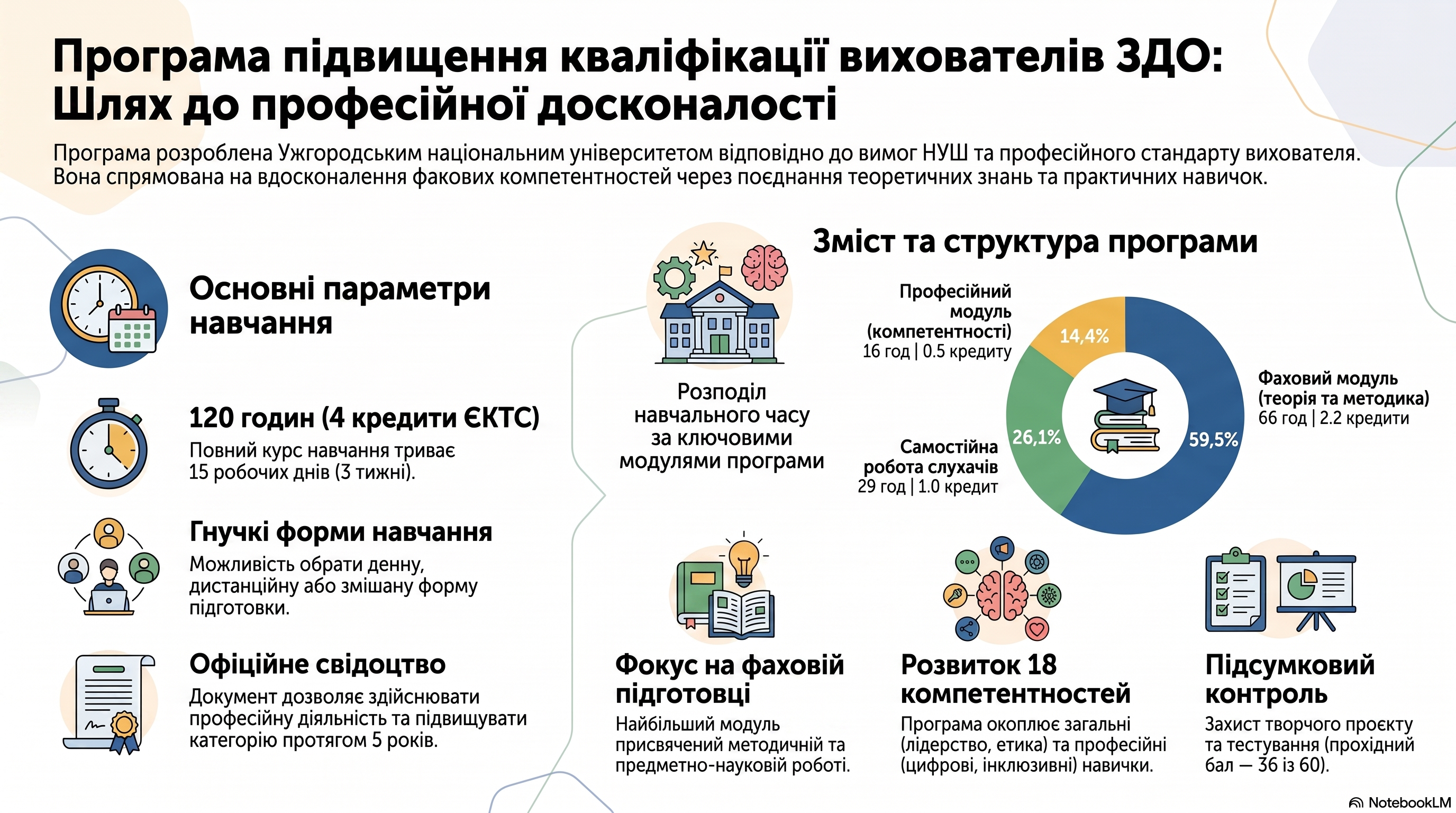 Програма  підвищення кваліфікації вихователів   закладів дошкільної освіти