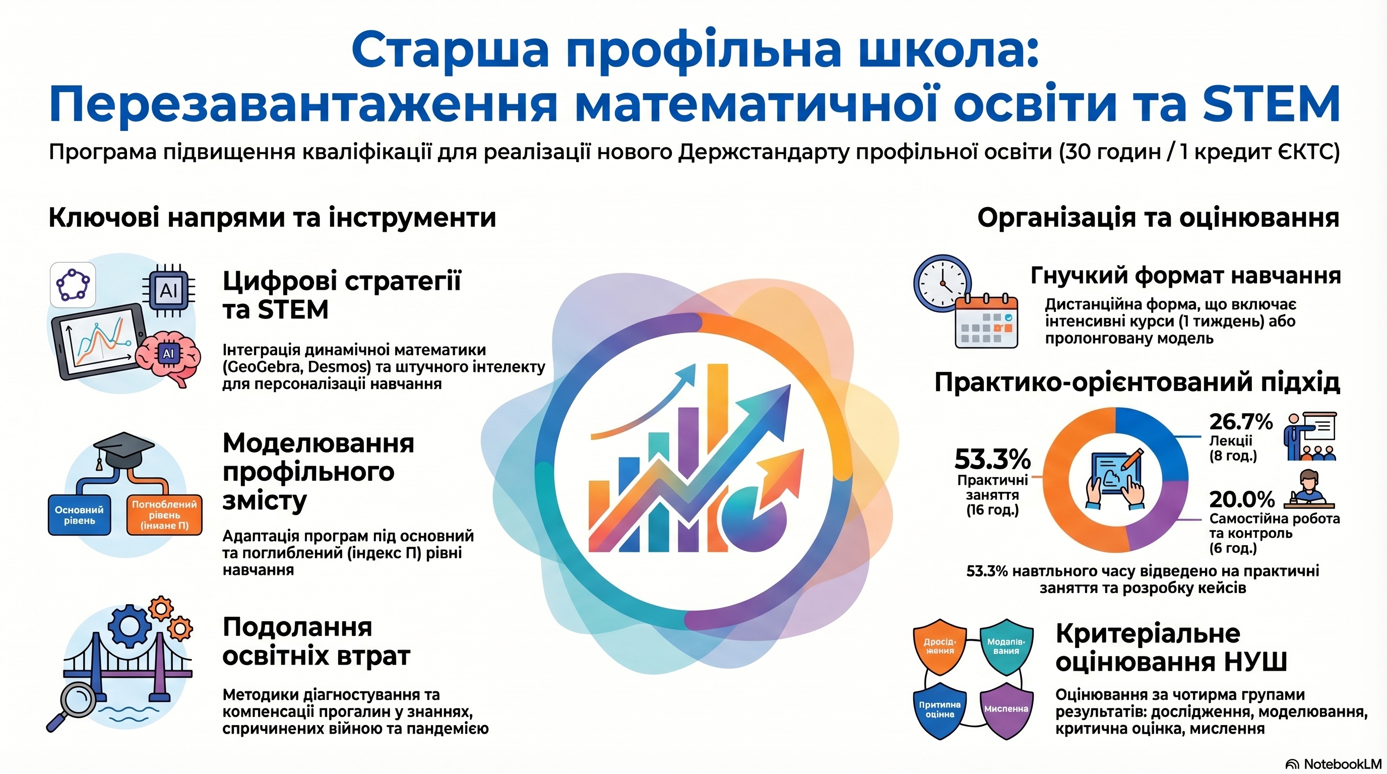 «СТАРША ПРОФІЛЬНА ШКОЛА: МОДЕЛЮВАННЯ МАТЕМАТИЧНОЇ ОСВІТИ ТА ЦИФРОВІ СТРАТЕГІЇ STEM»