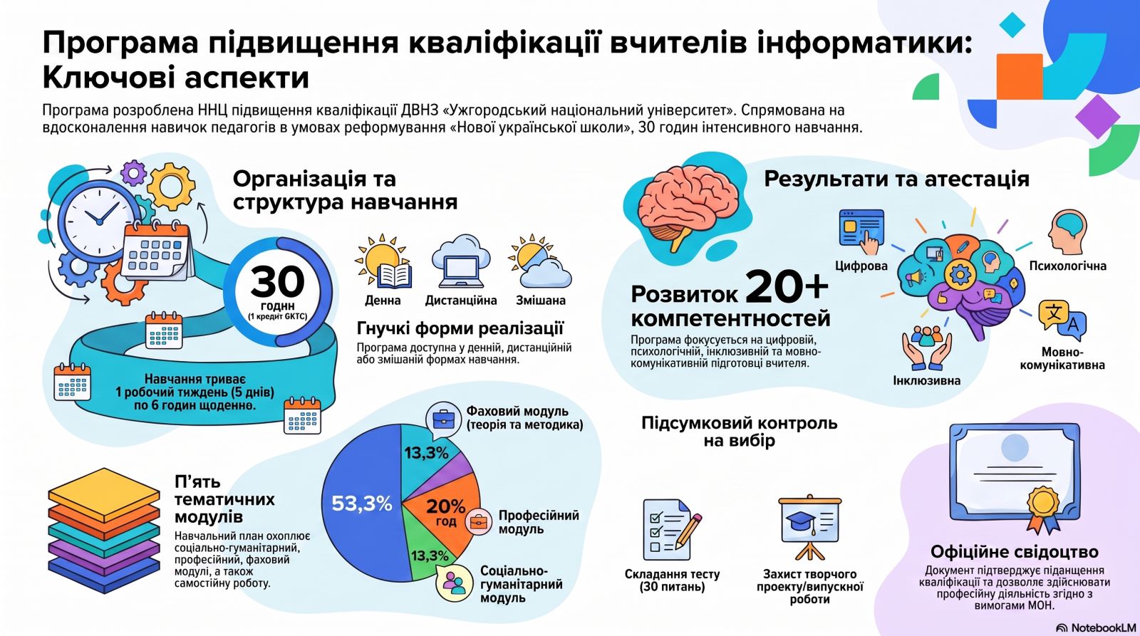 Програма  підвищення кваліфікації учителів інформатики  закладів загальної середньої освіти
