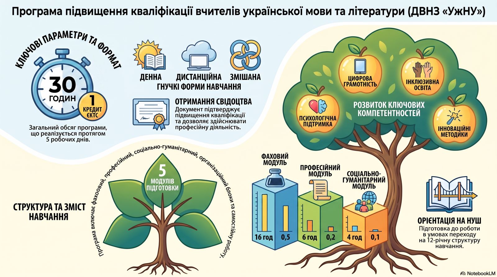 Програма  підвищення кваліфікації учителів української мови та  літератури закладів загальної середньої освіти