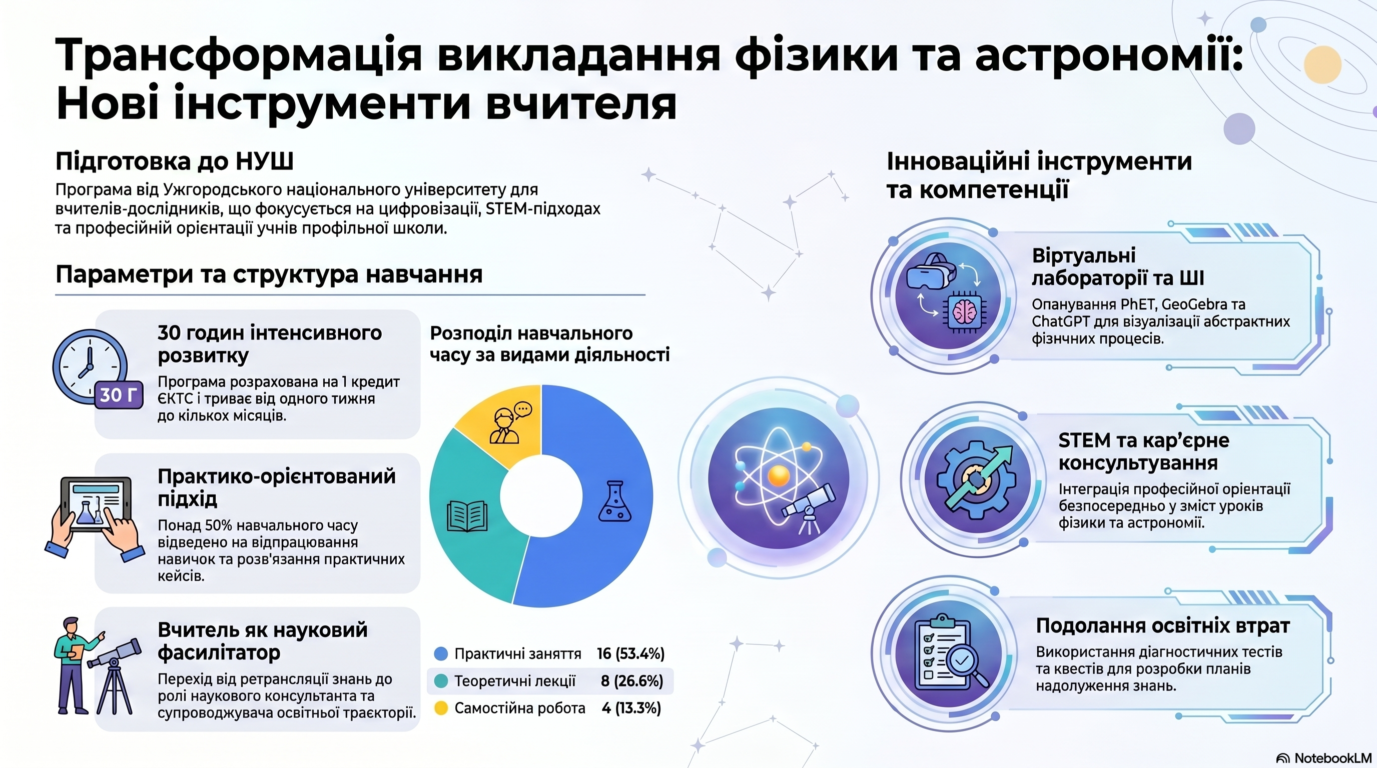 «СТАРША ПРОФІЛЬНА ШКОЛА: ТРАНСФОРМАЦІЯ ПРИРОДНИЧОЇ ОСВІТИ ТА НОВІ ІНСТРУМЕНТИ ВЧИТЕЛЯ-ДОСЛІДНИКА» (Фізика та астрономія)