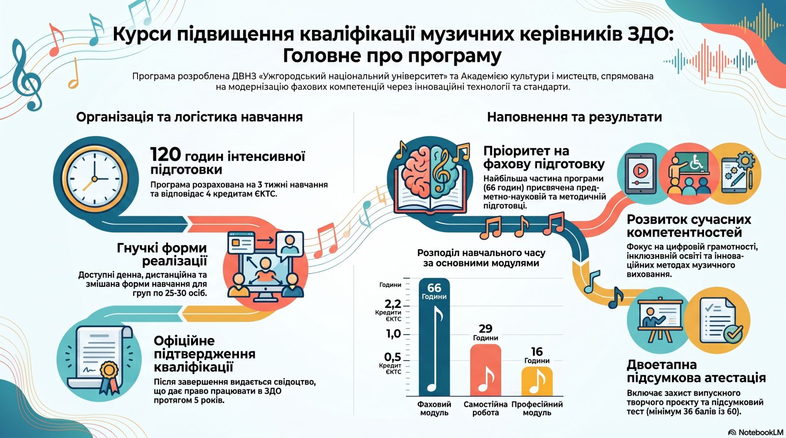 ПРОГРАМА  курсів підвищення кваліфікації  музичних керівників закладів дошкільної освіти