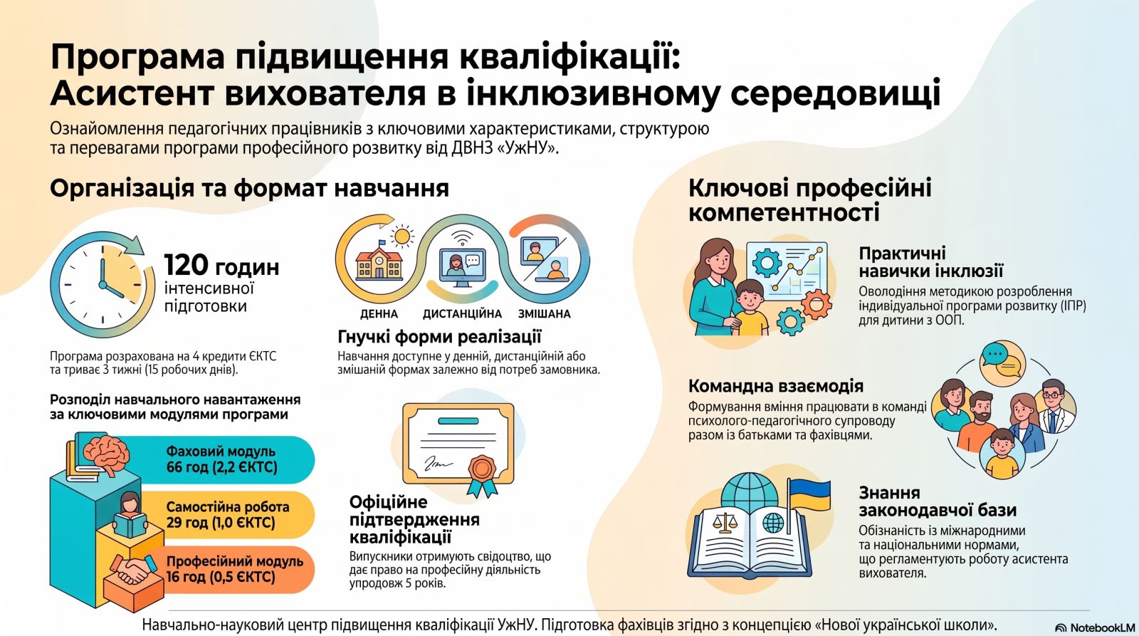 ПРОГРАМА підвищення кваліфікації  асистентів вихователів, педагогічних працівників, які працюють в  умовах інклюзивного (інтегрованого) навчання