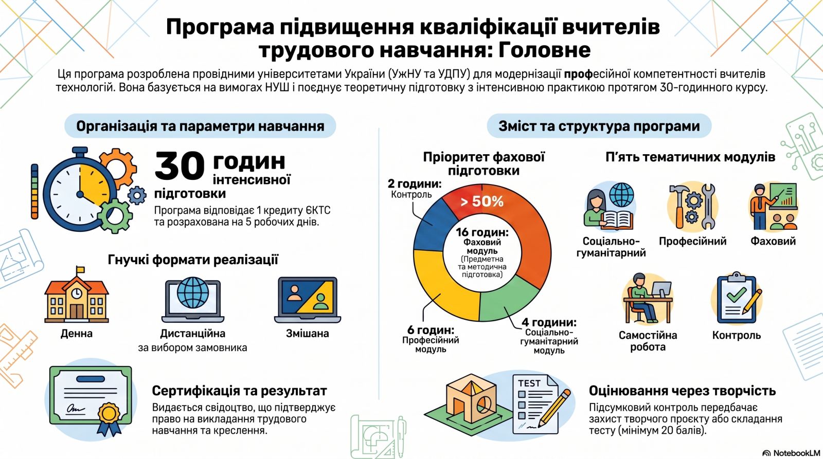 Програма підвищення кваліфікації учителів трудового навчання (технологій) закладів загальної середньої освіти