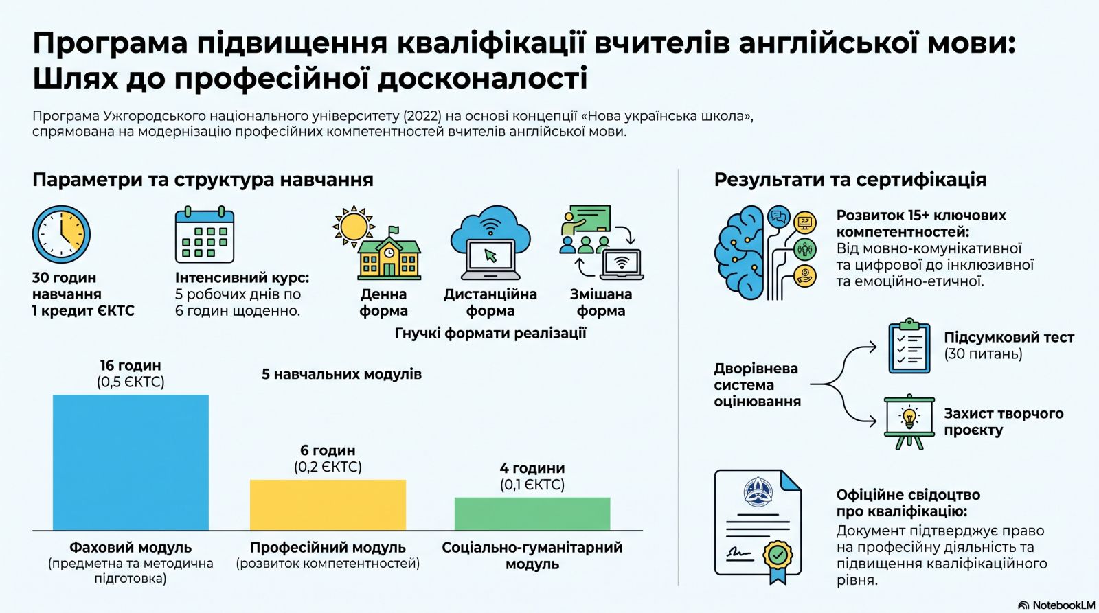 Програма  підвищення кваліфікації учителів англійської мови  закладів загальної середньої освіти