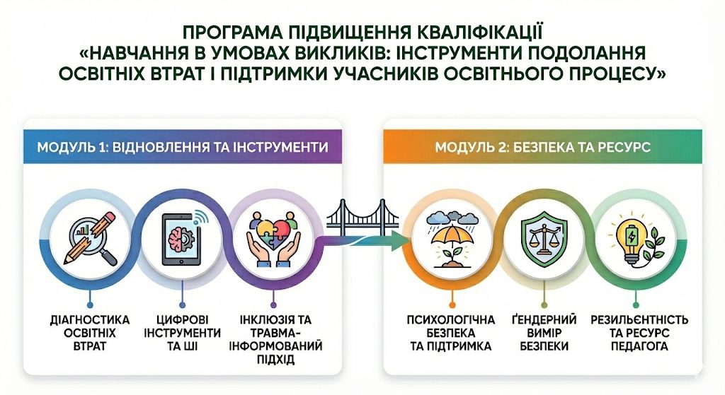 НАВЧАННЯ В УМОВАХ ВИКЛИКІВ: ІНСТРУМЕНТИ ПОДОЛАННЯ OCBITHIX ВТРАТ I ПІДТРИМКИ УЧАСНИКІВ ОСВІТНЬОГО ПРОЦЕСУ