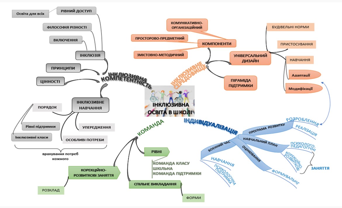 Організація інклюзивного середовища та навчання у школі