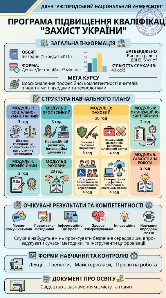 Програма підвищення кваліфікації учителів предмета   “Захист України”